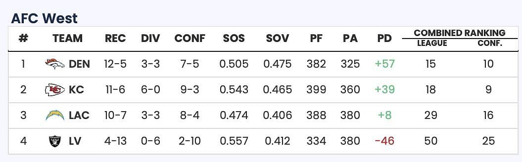 Sportskeeda Playoff Predictor Tool